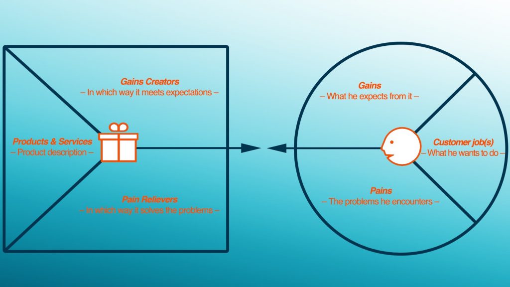 Value proposition canvas