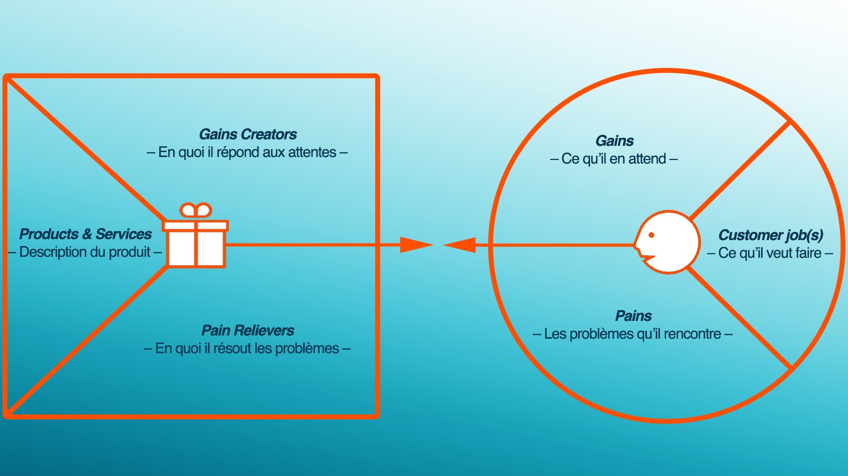 Canevas de proposition de valeur