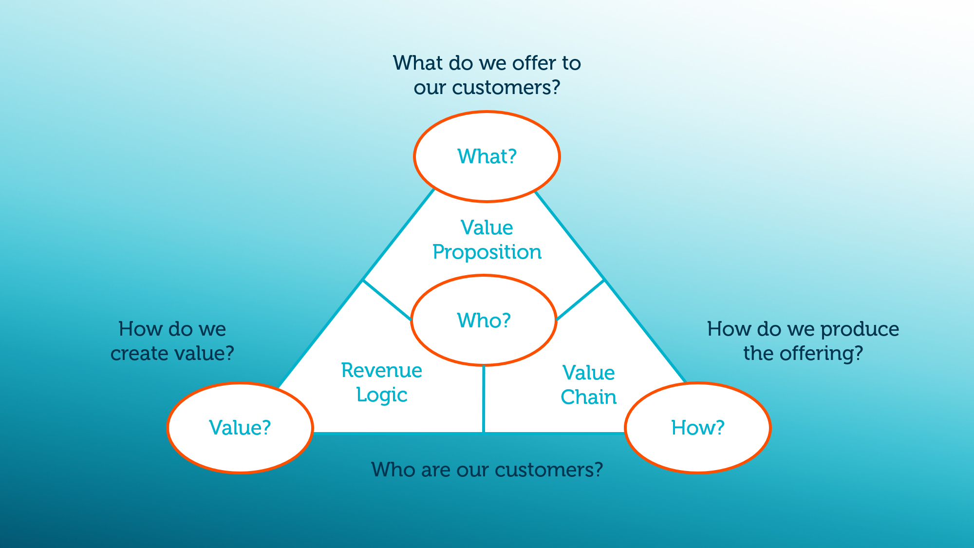 Business model definition