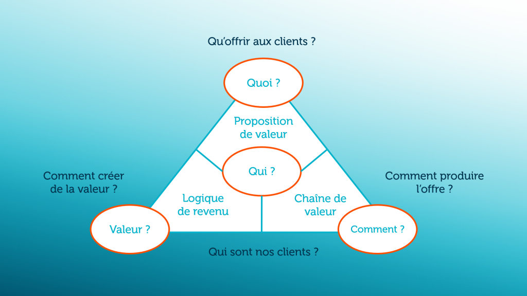 Triangle d'or du business model